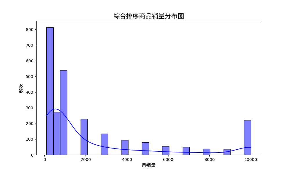 4. 直方图和KDE线